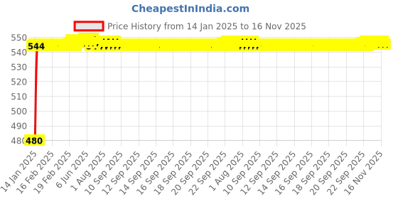 moglix.com Kozdiko Silver Matty Car Body Cover with Buckle Belt for BMW 4 Series kozdiko Price History Graph from 14 Jan 2025 to 16 Nov 2025