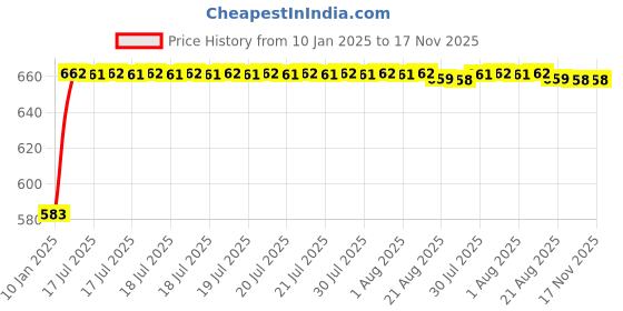 moglix.com Kozdiko Silver Matty Car Body Cover with Buckle Belt for Chevrolet Enjoy kozdiko Price History Graph from 10 Jan 2025 to 17 Nov 2025