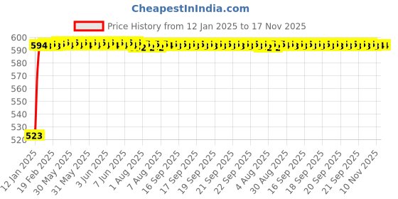moglix.com Kozdiko Silver Matty Car Body Cover with Buckle Belt for Chevrolet Optra kozdiko Price History Graph from 12 Jan 2025 to 17 Nov 2025