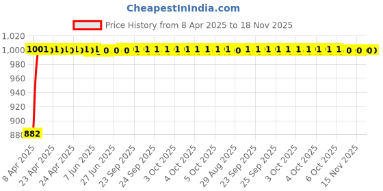 moglix.com Kozdiko Silver Matty Car Body Cover with Buckle Belt for Citroen C5 Aircreoss kozdiko Price History Graph from 8 Apr 2025 to 18 Nov 2025