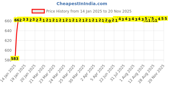 moglix.com Kozdiko Silver Matty Car Body Cover with Buckle Belt for Fiat Palio kozdiko Price History Graph from 14 Jan 2025 to 19 Nov 2025