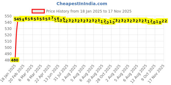 moglix.com Kozdiko Silver Matty Car Body Cover with Buckle Belt for Fiat Punto Evo kozdiko Price History Graph from 18 Jan 2025 to 17 Nov 2025
