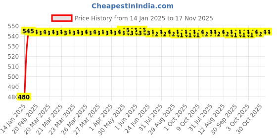 moglix.com Kozdiko Silver Matty Car Body Cover with Buckle Belt for Honda Jazz kozdiko Price History Graph from 14 Jan 2025 to 17 Nov 2025