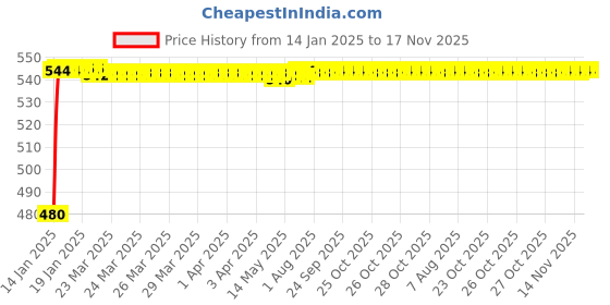 moglix.com Kozdiko Silver Matty Car Body Cover with Buckle Belt for Hyundai Fluidic Verna 4s kozdiko Price History Graph from 14 Jan 2025 to 17 Nov 2025