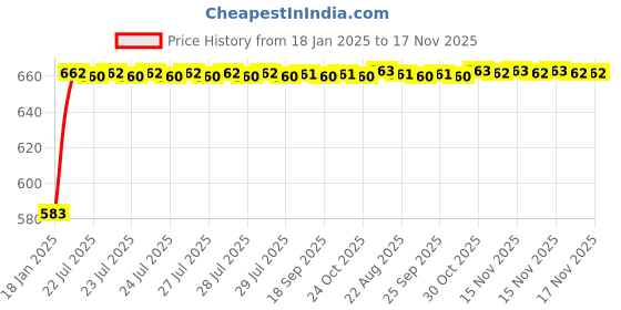 moglix.com Kozdiko Silver Matty Car Body Cover with Buckle Belt for Mahindra XUV 500 kozdiko Price History Graph from 18 Jan 2025 to 17 Nov 2025