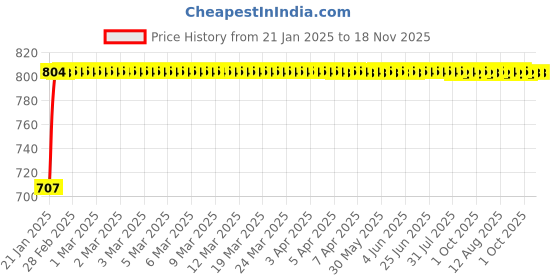 moglix.com Kozdiko Silver Matty Car Body Cover with Buckle Belt for Maruti Suzuki Grand Vitara kozdiko Price History Graph from 21 Jan 2025 to 17 Nov 2025
