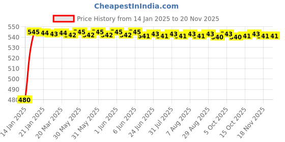 moglix.com Kozdiko Silver Matty Car Body Cover with Buckle Belt for Maruti Suzuki Ignis kozdiko Price History Graph from 14 Jan 2025 to 18 Nov 2025
