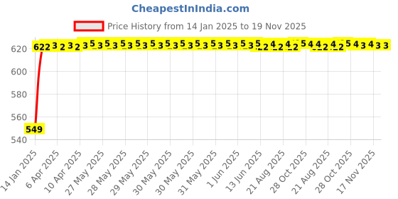 moglix.com Kozdiko Silver Matty Car Body Cover with Buckle Belt for Maruti Suzuki Ritz kozdiko Price History Graph from 14 Jan 2025 to 18 Nov 2025