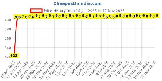 moglix.com Kozdiko Silver Matty Car Body Cover with Buckle Belt for Maruti Suzuki XL6 kozdiko Price History Graph from 14 Jan 2025 to 17 Nov 2025