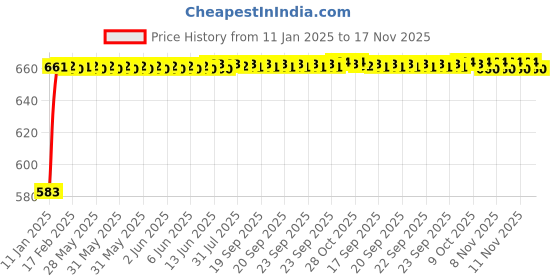 moglix.com Kozdiko Silver Matty Car Body Cover with Buckle Belt for Mitsubishi Outlander kozdiko Price History Graph from 11 Jan 2025 to 17 Nov 2025