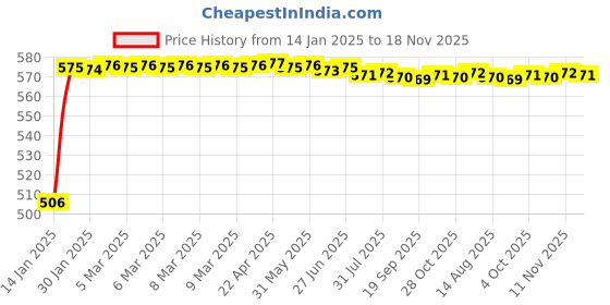 moglix.com Kozdiko Silver Matty Car Body Cover with Buckle Belt for Renault Pulse, Maruti New Swift, Tata Tiago, Hyundai Grand Nios, Nissan Micra &a; Maruti Ignis kozdiko Price History Graph from 14 Jan 2025 to 17 Nov 2025