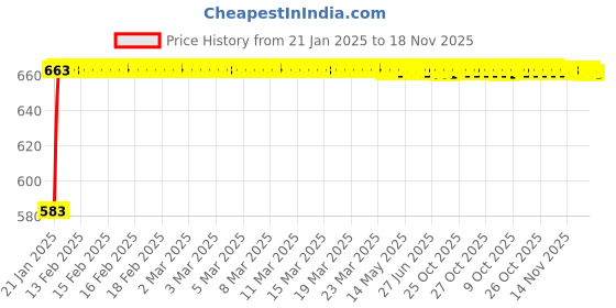 moglix.com Kozdiko Silver Matty Car Body Cover with Buckle Belt for Tata 45X kozdiko Price History Graph from 21 Jan 2025 to 17 Nov 2025