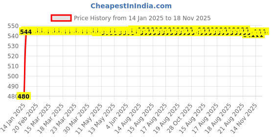 moglix.com Kozdiko Silver Matty Car Body Cover with Buckle Belt for Toyota Camry kozdiko Price History Graph from 14 Jan 2025 to 17 Nov 2025