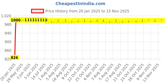 moglix.com Kozdiko Silver Reverse Parking Senson Set for Kia Carens kozdiko Price History Graph from 20 Jan 2025 to 15 Nov 2025