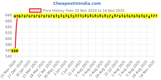 moglix.com Kozdiko Silver Reverse Parking Senson Set for Mahindra Alturas G4 kozdiko Price History Graph from 10 Nov 2024 to 15 Nov 2025