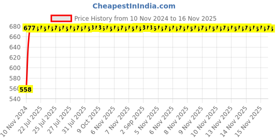 moglix.com Kozdiko Silver Reverse Parking Senson Set for Mahindra Scorpio Old kozdiko Price History Graph from 10 Nov 2024 to 16 Nov 2025