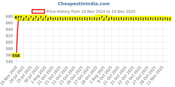 moglix.com Kozdiko Silver Reverse Parking Senson Set for Mercedes Benz GLC-Class kozdiko Price History Graph from 10 Nov 2024 to 19 Nov 2025
