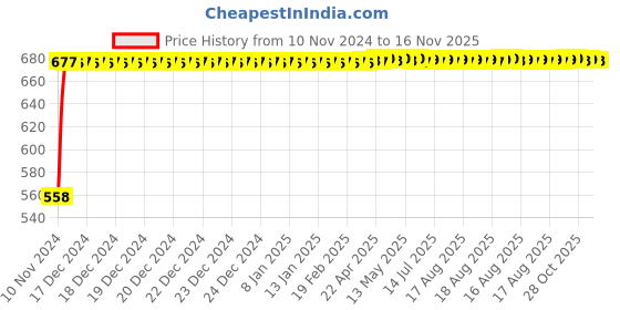 moglix.com Kozdiko Silver Reverse Parking Senson Set for Mercedes Benz GLE-Coupe kozdiko Price History Graph from 10 Nov 2024 to 16 Nov 2025