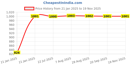 moglix.com Kozdiko Silver Reverse Parking Senson Set for MG Astor kozdiko Price History Graph from 21 Jan 2025 to 17 Nov 2025
