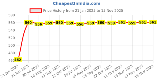 moglix.com Kozdiko Silver Reverse Parking Senson Set for Skoda Laura kozdiko Price History Graph from 21 Jan 2025 to 15 Nov 2025