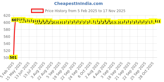 moglix.com Kozdiko Silver Reverse Parking Senson Set for Tata Harrier kozdiko Price History Graph from 5 Feb 2025 to 17 Nov 2025