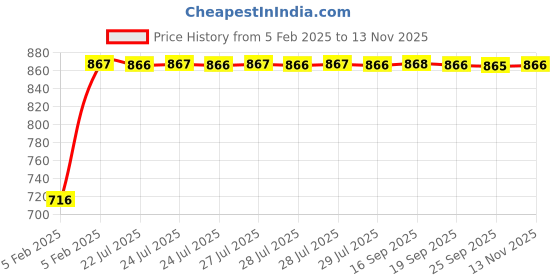 moglix.com Kozdiko Silver Reverse Parking Senson Set for Toyota Camry kozdiko Price History Graph from 5 Feb 2025 to 11 Nov 2025