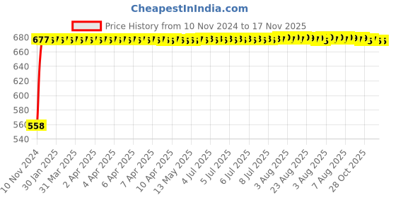 moglix.com Kozdiko Silver Reverse Parking Senson Set for Volkswagen Vento kozdiko Price History Graph from 10 Nov 2024 to 17 Nov 2025