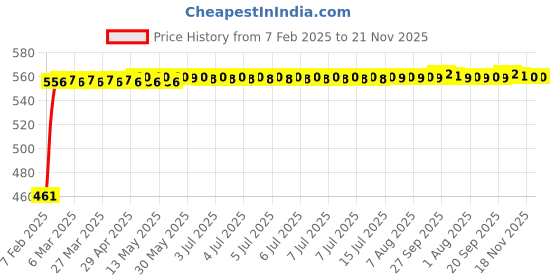 moglix.com Kozdiko Silver Reverse Parking Sensor Set for All Cars kozdiko Price History Graph from 7 Feb 2025 to 21 Nov 2025