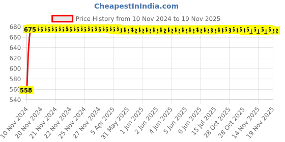 moglix.com Kozdiko Silver Reverse Parking Sensor Set for Audi A3 kozdiko Price History Graph from 10 Nov 2024 to 18 Nov 2025