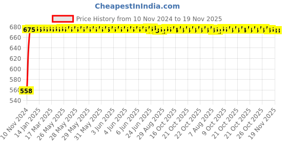moglix.com Kozdiko Silver Reverse Parking Sensor Set for Audi A6 kozdiko Price History Graph from 10 Nov 2024 to 18 Nov 2025