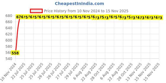 moglix.com Kozdiko Silver Reverse Parking Sensor Set for Audi RS7 Spotback kozdiko Price History Graph from 10 Nov 2024 to 15 Nov 2025