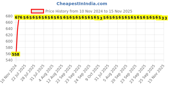 moglix.com Kozdiko Silver Reverse Parking Sensor Set for Audi S5 kozdiko Price History Graph from 10 Nov 2024 to 15 Nov 2025
