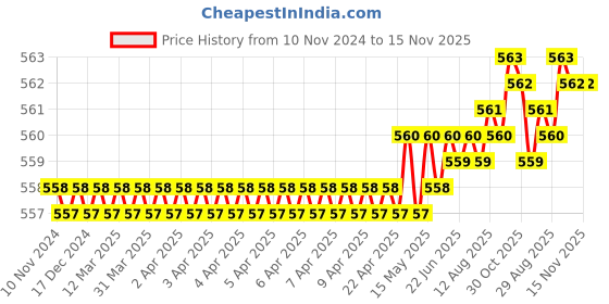 moglix.com Kozdiko Silver Reverse Parking Sensor Set for BMW 4 Series kozdiko Price History Graph from 10 Nov 2024 to 15 Nov 2025