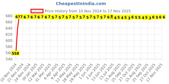 moglix.com Kozdiko Silver Reverse Parking Sensor Set for BMW 5 Series kozdiko Price History Graph from 10 Nov 2024 to 16 Nov 2025