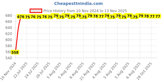 moglix.com Kozdiko Silver Reverse Parking Sensor Set for Chevrolet UVA, koz_49106 kozdiko Price History Graph from 10 Nov 2024 to 12 Nov 2025