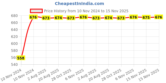 moglix.com Kozdiko Silver Reverse Parking Sensor Set for Fiat Abarth kozdiko Price History Graph from 10 Nov 2024 to 15 Nov 2025