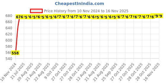 moglix.com Kozdiko Silver Reverse Parking Sensor Set for Fiat Palio kozdiko Price History Graph from 10 Nov 2024 to 16 Nov 2025