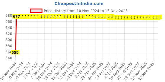 moglix.com Kozdiko Silver Reverse Parking Sensor Set for Ford Figo, koz_48591 kozdiko Price History Graph from 10 Nov 2024 to 15 Nov 2025