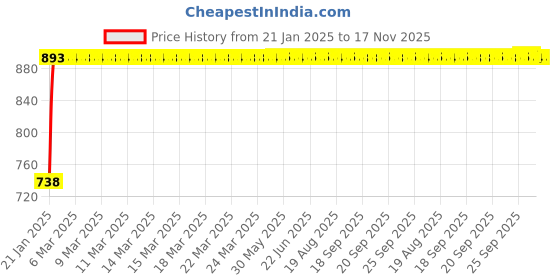 moglix.com Kozdiko Silver Reverse Parking Sensor Set for Ford Fusion, koz_3123 kozdiko Price History Graph from 21 Jan 2025 to 16 Nov 2025