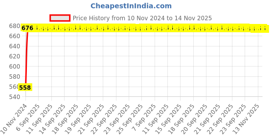 moglix.com Kozdiko Silver Reverse Parking Sensor Set for Ford Fusion, koz_48441 kozdiko Price History Graph from 10 Nov 2024 to 14 Nov 2025
