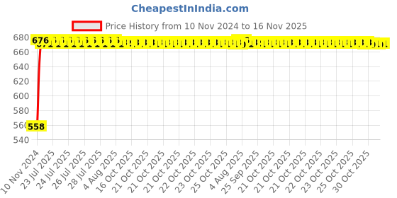 moglix.com Kozdiko Silver Reverse Parking Sensor Set for Honda Amaze, koz_49021 kozdiko Price History Graph from 10 Nov 2024 to 16 Nov 2025