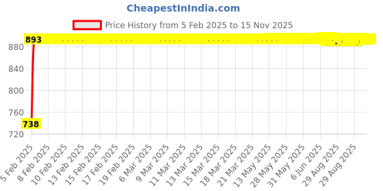 moglix.com Kozdiko Silver Reverse Parking Sensor Set for Honda Brio, koz_3137 kozdiko Price History Graph from 5 Feb 2025 to 15 Nov 2025