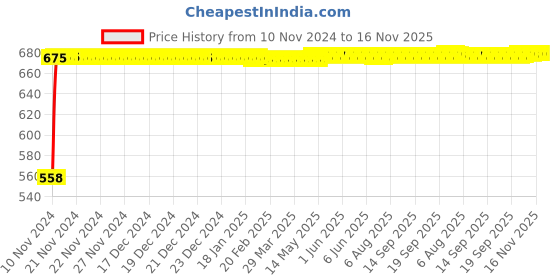 moglix.com Kozdiko Silver Reverse Parking Sensor Set for Honda Brio, koz_48762 kozdiko Price History Graph from 10 Nov 2024 to 16 Nov 2025