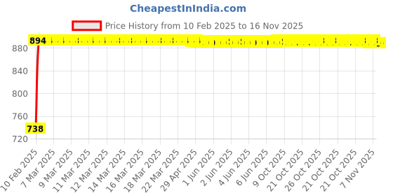 moglix.com Kozdiko Silver Reverse Parking Sensor Set for Honda City Old Model kozdiko Price History Graph from 10 Feb 2025 to 16 Nov 2025
