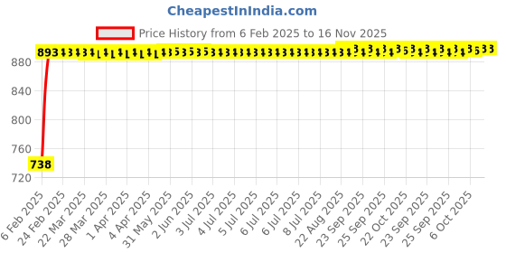 moglix.com Kozdiko Silver Reverse Parking Sensor Set for Honda Jazz, koz_3148 kozdiko Price History Graph from 6 Feb 2025 to 15 Nov 2025