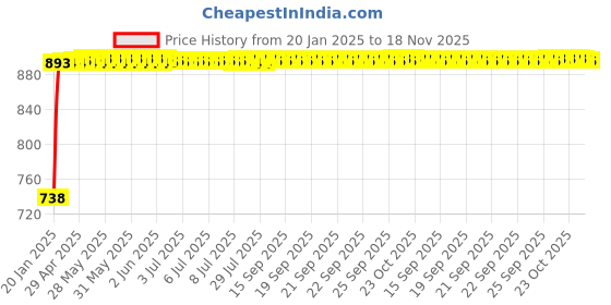 moglix.com Kozdiko Silver Reverse Parking Sensor Set for Hyundai Accent, koz_3158 kozdiko Price History Graph from 20 Jan 2025 to 18 Nov 2025
