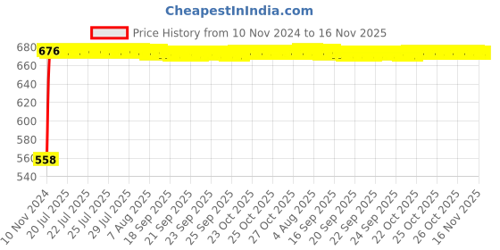moglix.com Kozdiko Silver Reverse Parking Sensor Set for Hyundai Accent, koz_48966 kozdiko Price History Graph from 10 Nov 2024 to 15 Nov 2025