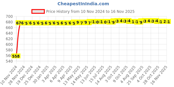 moglix.com Kozdiko Silver Reverse Parking Sensor Set for Hyundai Creta kozdiko Price History Graph from 10 Nov 2024 to 16 Nov 2025