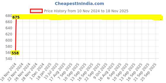moglix.com Kozdiko Silver Reverse Parking Sensor Set for Hyundai Elite i20 2018 kozdiko Price History Graph from 10 Nov 2024 to 18 Nov 2025