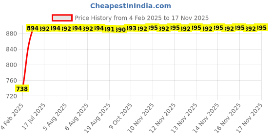 moglix.com Kozdiko Silver Reverse Parking Sensor Set for Hyundai Getz, koz_3162 kozdiko Price History Graph from 4 Feb 2025 to 15 Nov 2025